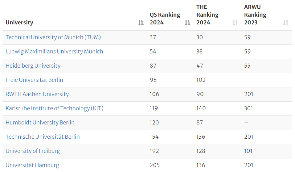 Almanya'nın ilk on en iyi üniversiteleri